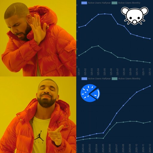 Drake Meme with graphs for active users for Lemmy and PieFed on the right side. Lemmy shows a downward trend, PieFed upwards,